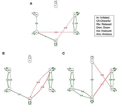 Genetic and Environmental Influences on the Affective Regulation Network: A Prospective Experience Sampling Analysis